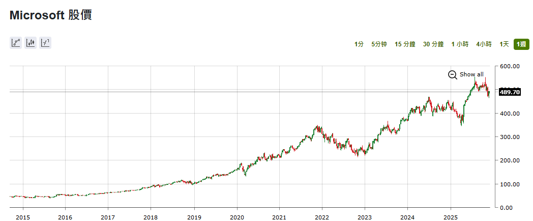 Microsoft近十年股價 Microsoft近十年股價