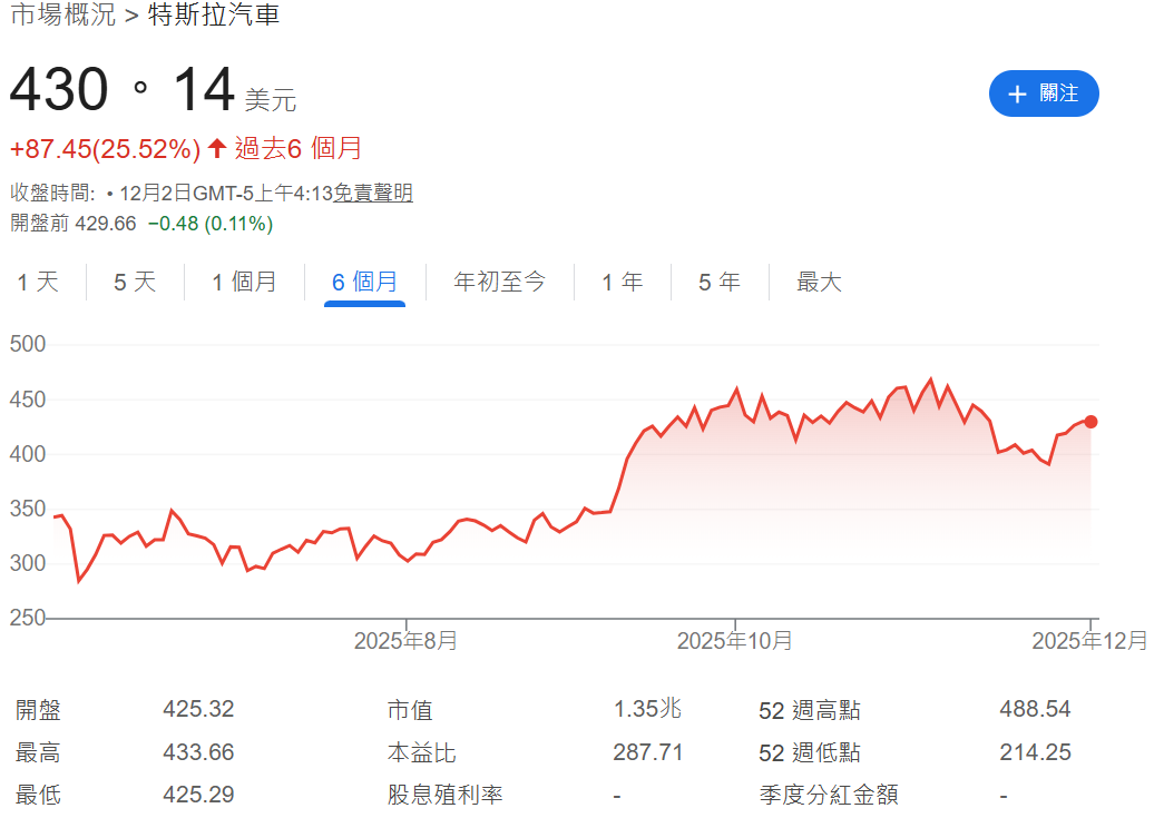 特斯拉股票近六個月走勢