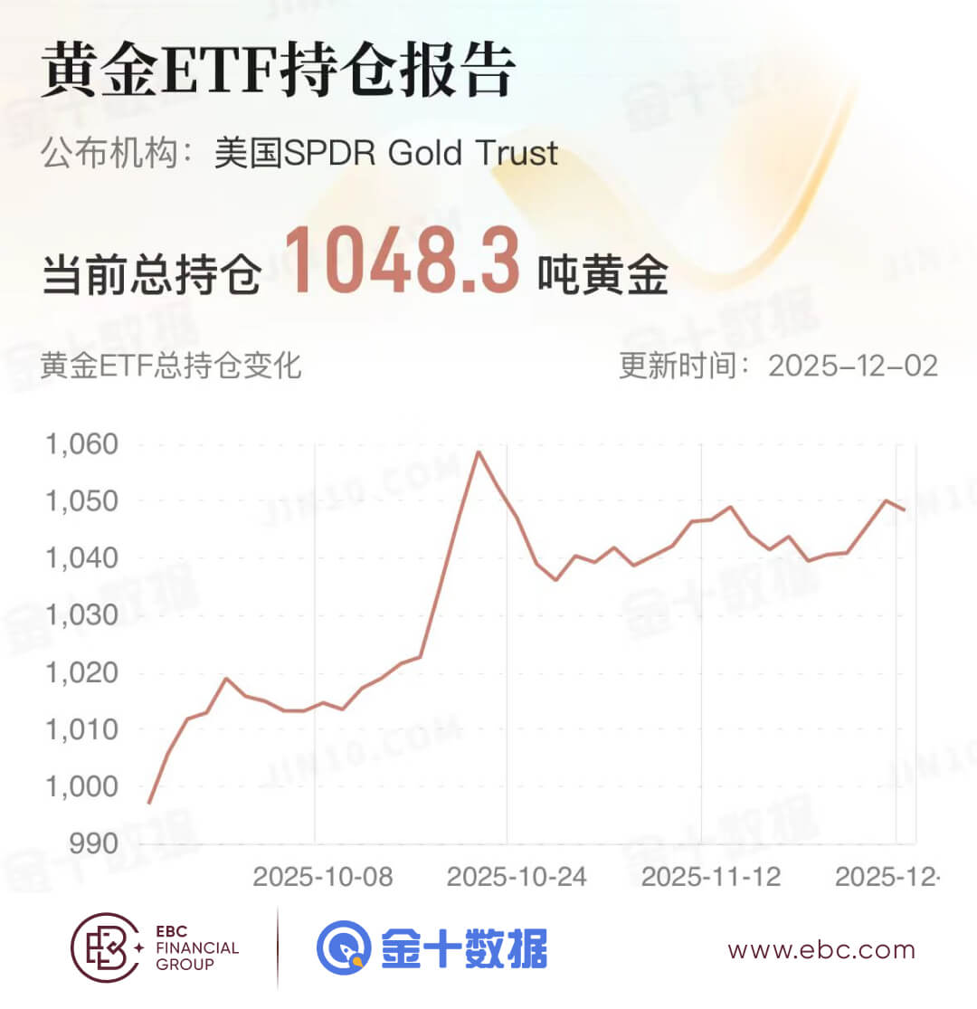 黄金ETF持倉报告