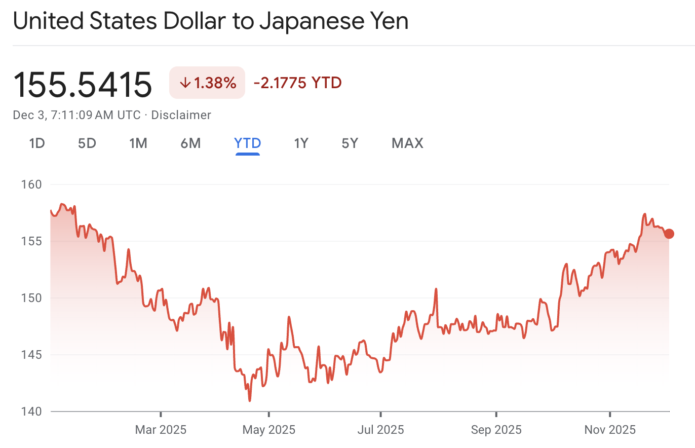 Is the Yen Strengthening