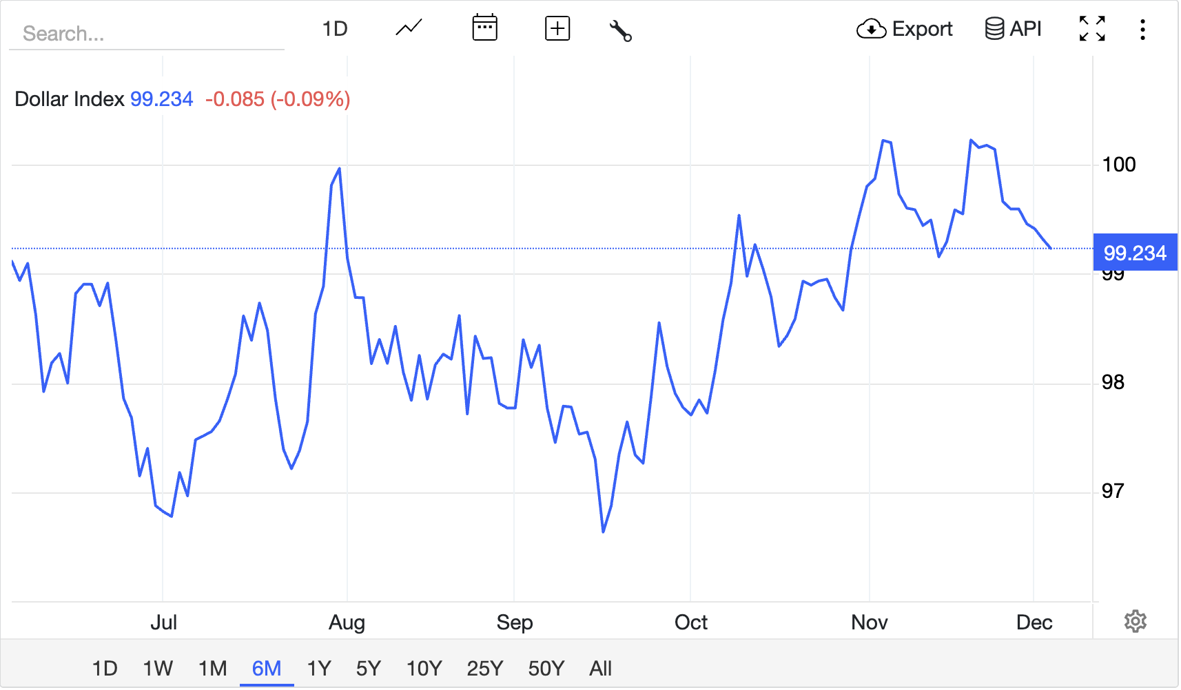 US Dollar Index Chart US ISM Services PMI Today