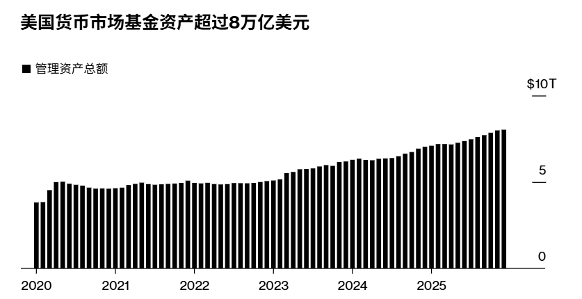 美国货币市场基金规模突破8万亿美元 美国货币市场基金规模突破8万亿美元