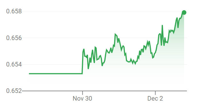 AUD to USD Rate in 5 Days
