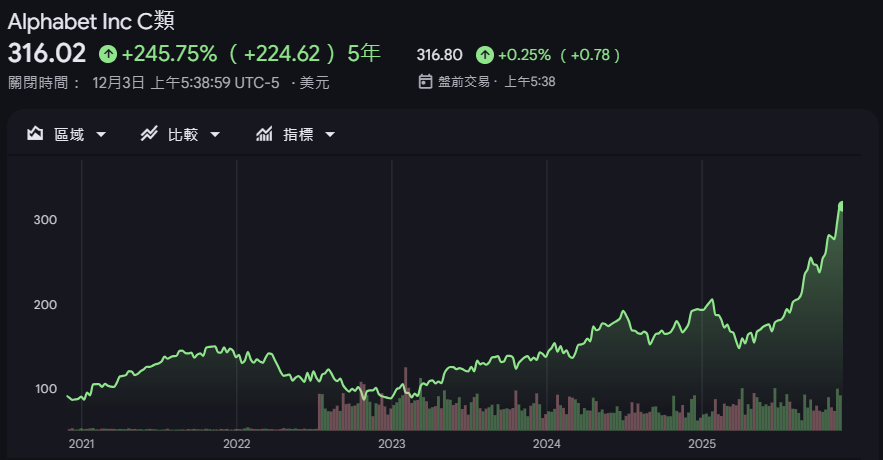 GOOG(C類股)近5年價格走勢
