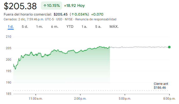 Gráfico de las acciones de Boeing Gráfico de las acciones de Boeing