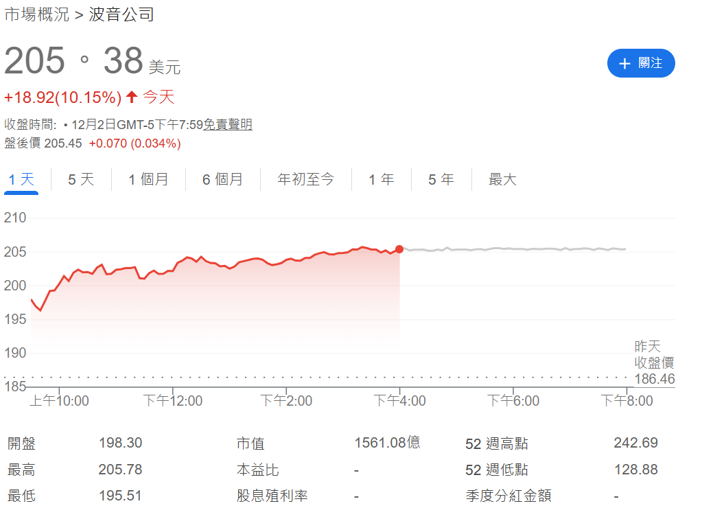 波音股價上漲超10%