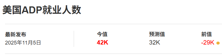 美国11月ADP小非农预测