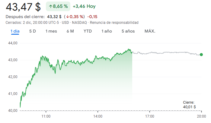 Gráfico de las acciones de Intel Gráfico de las acciones de Intel
