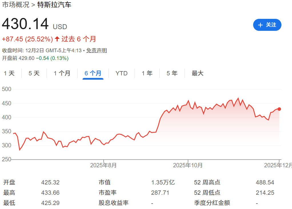 特斯拉股票近六个月走势