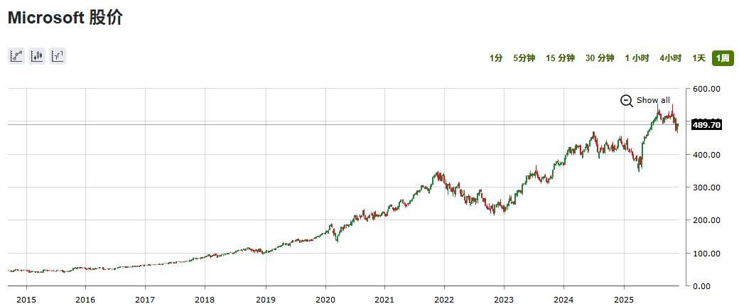 Microsoft近十年股价 Microsoft近十年股价