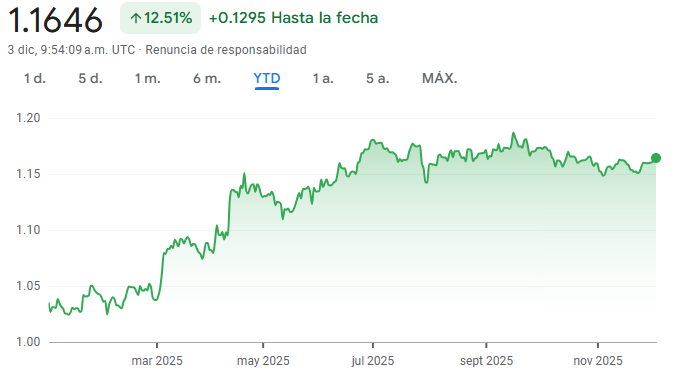 Gráfico del par EUR USD Gráfico del par EUR USD