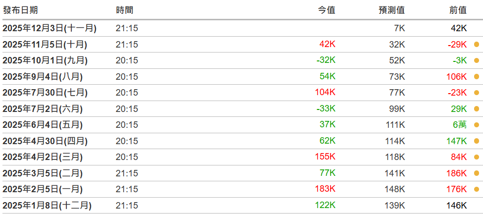 2025已公佈的ADP就業數據 2025已公佈的ADP就業數據