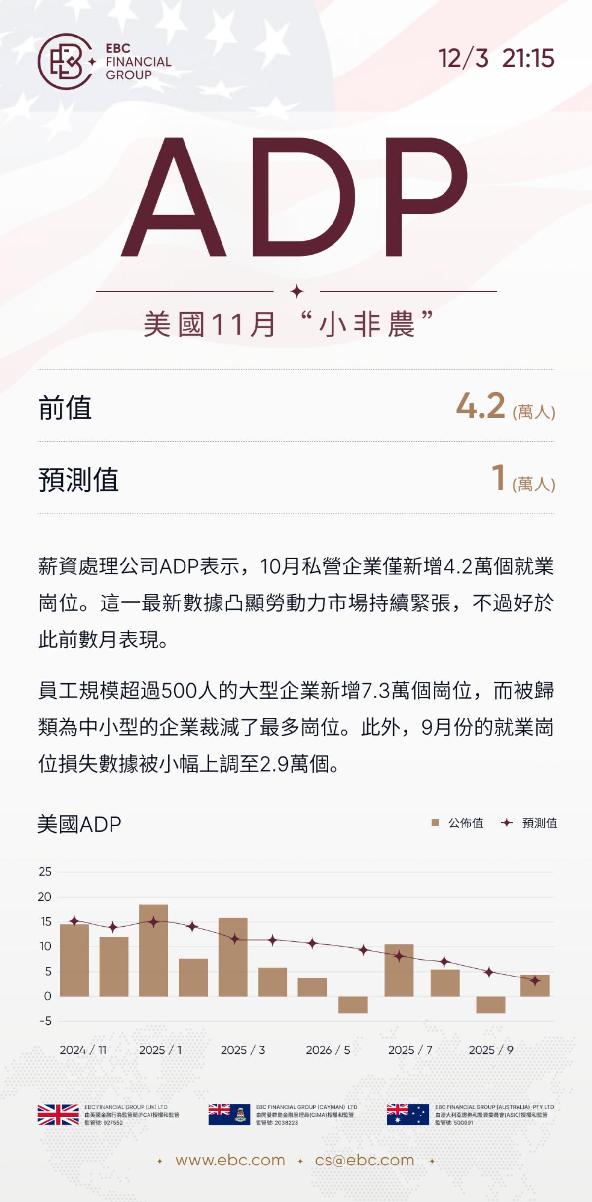 ADP就業人數報告