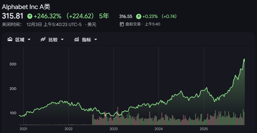 GOOGL(A类股)近5年价格走势 GOOGL(A类股)近5年价格走势