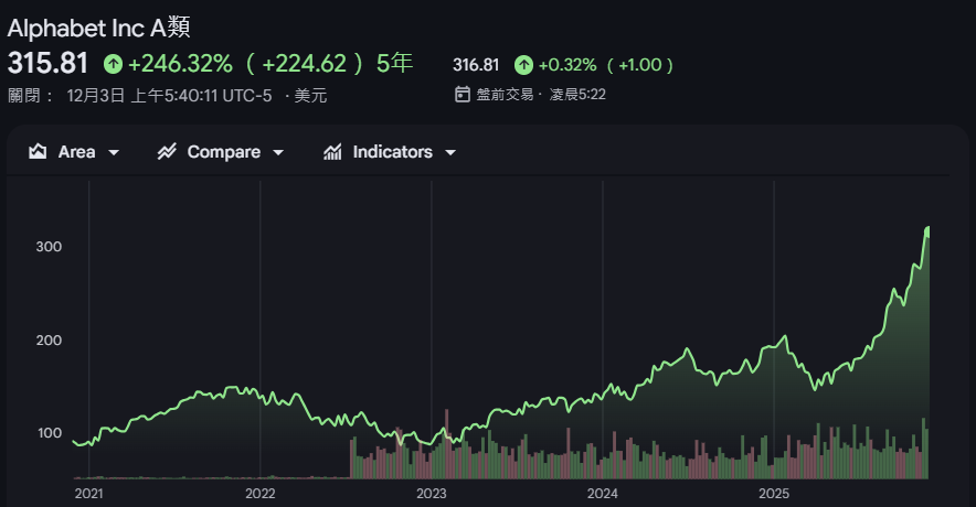 GOOGL(A類股)近5年價格走勢