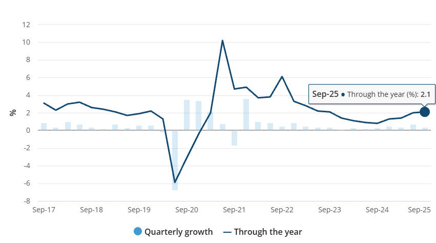 Australia gross domestic product quarterly growth