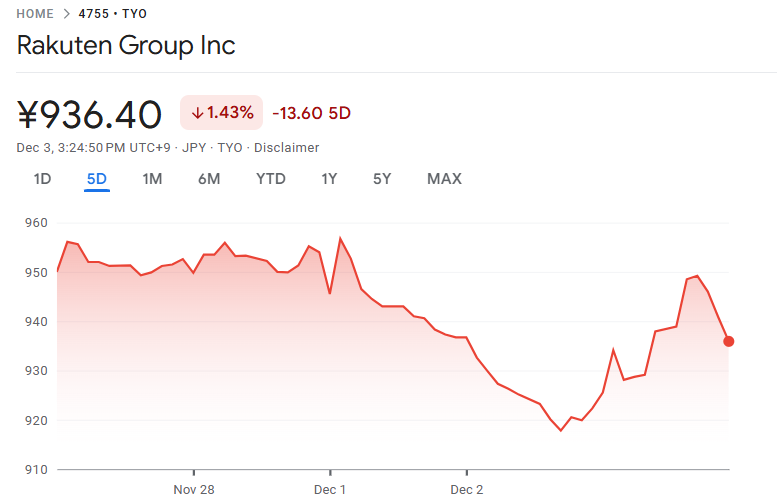 楽天の直近の株価 楽天の直近の株価