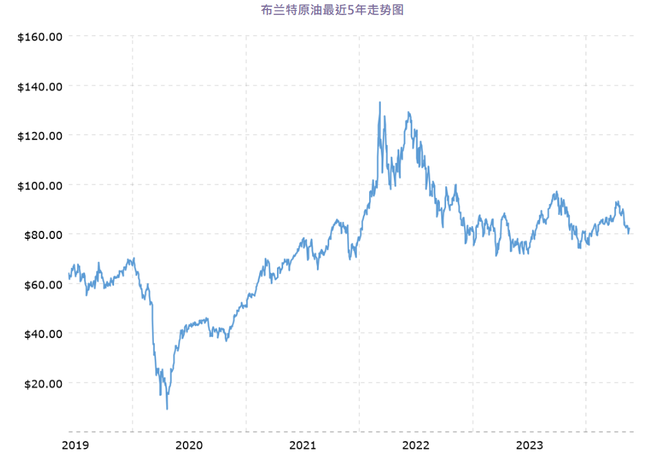 布兰特原油五年历史价格 布兰特原油五年历史价格