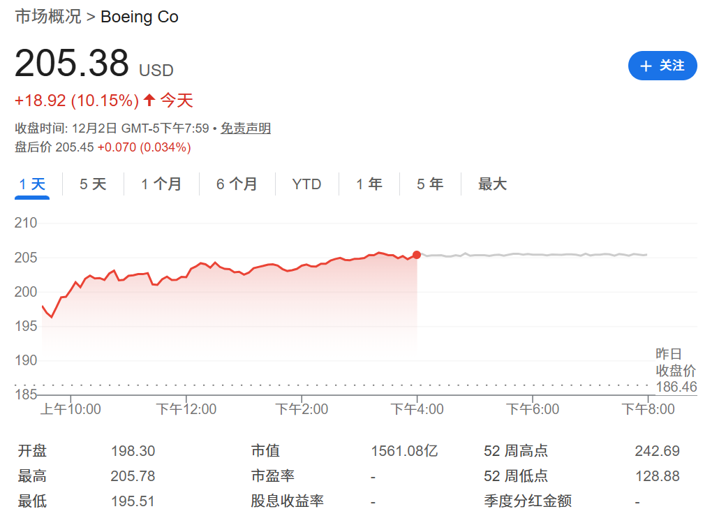 波音股价上涨超10%