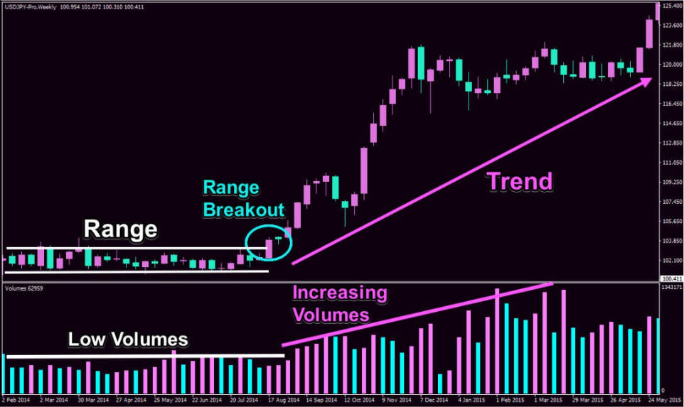 A valid Market Range Breakout to the upside A valid Market Range Breakout to the upside