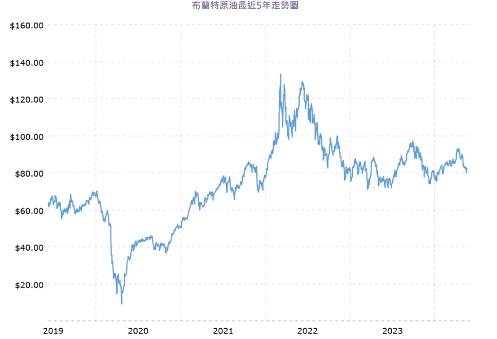 布蘭特原油五年歷史價格 布蘭特原油五年歷史價格