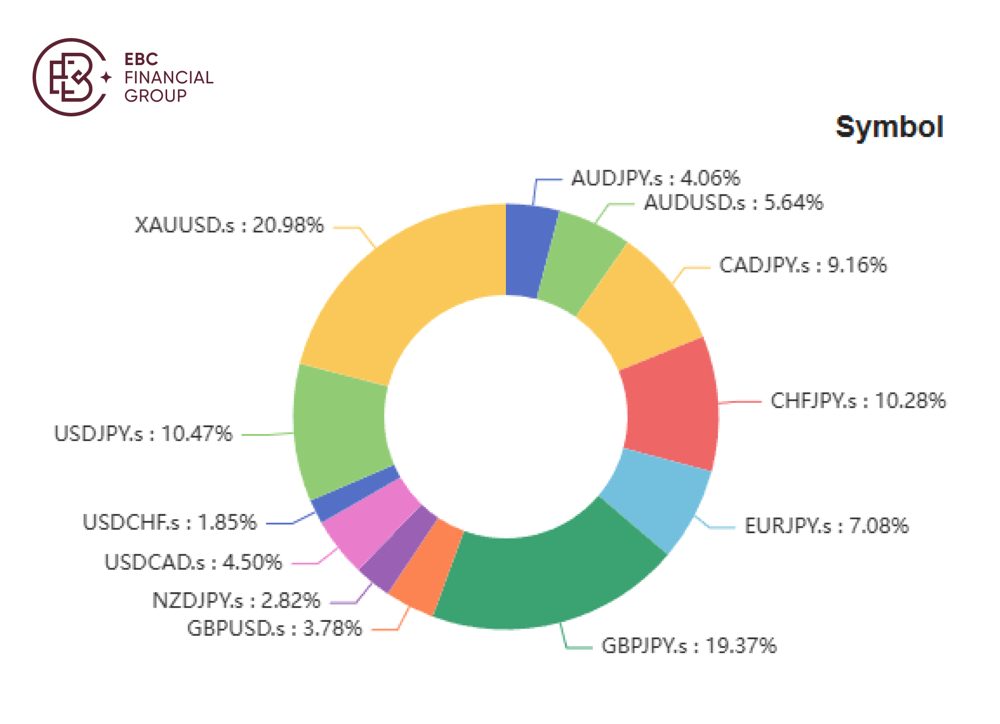@ParthenonX3的交易品种占比图