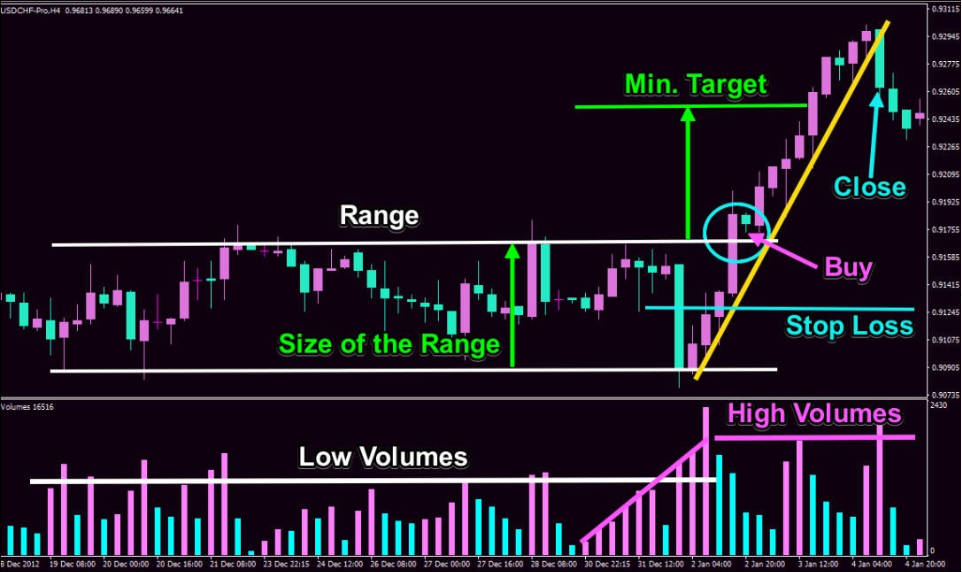 How to trade Range breakouts How to trade Range breakouts