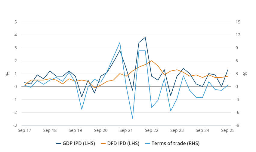 Australia quarterly growth in prices