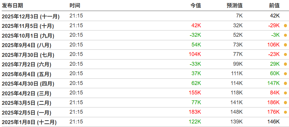2025已公布的ADP就业数据 2025已公布的ADP就业数据