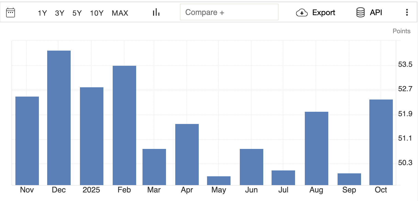 US ISM Services PMI Chart 2025 US ISM Services PMI Today