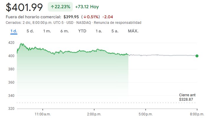 Gráfico de las acciones de MongoDB Gráfico de las acciones de MongoDB