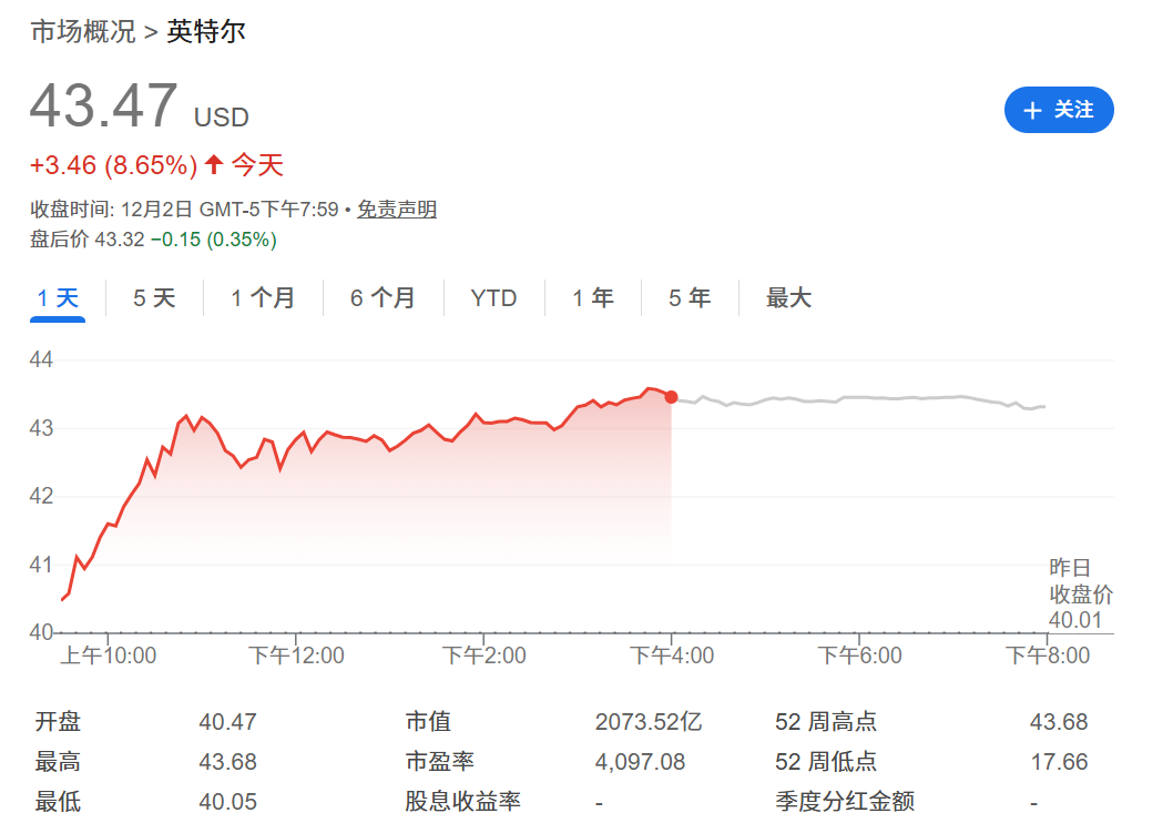 英特尔股价上涨超8%