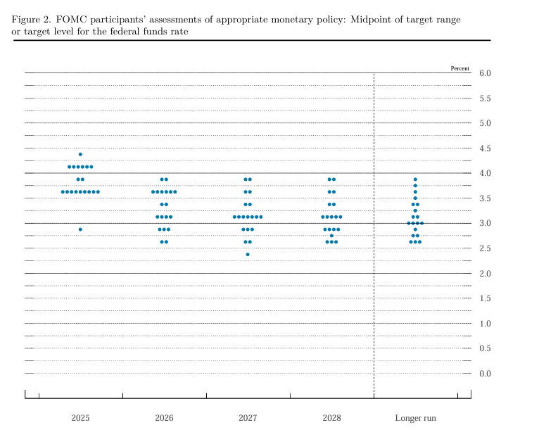 2025년 9월 FOMC 점도표