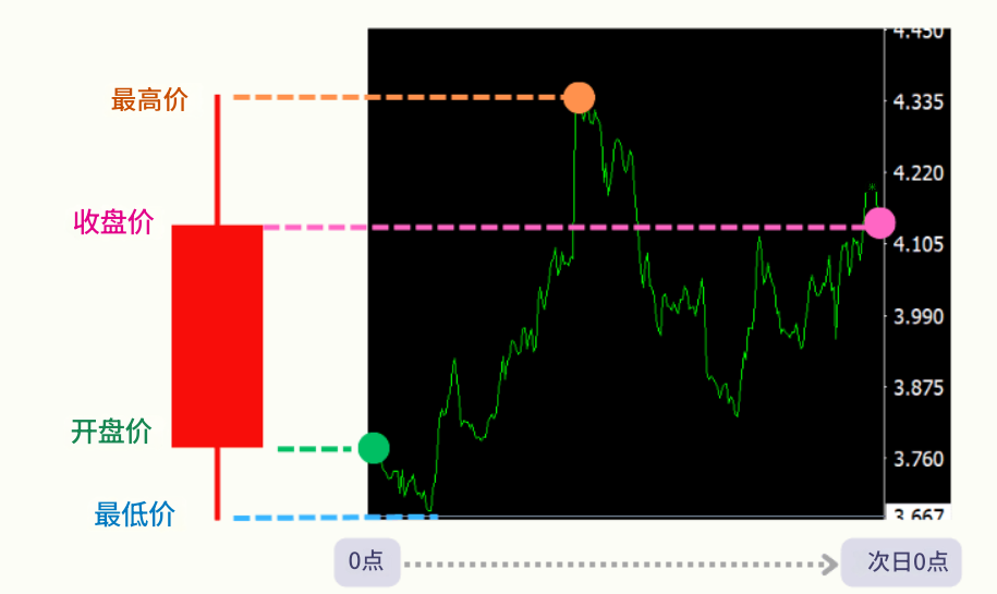 日K线的解读方式