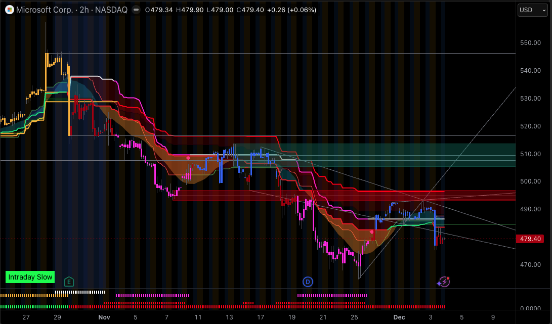 Microsoft Stock chart Dec 2025 - EBC