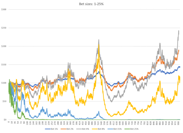 より大きな賭け金をテストする より大きな賭け金をテストする