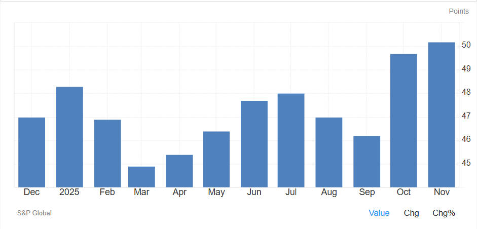 UK Manufacturing PMI Rise in November UK Manufacturing PMI Rise in November