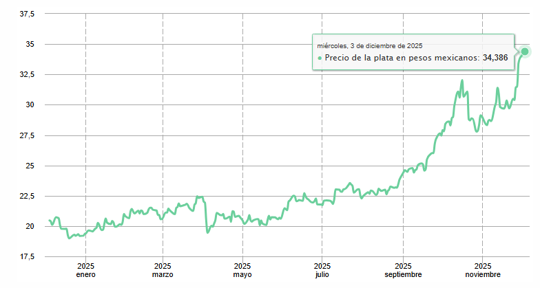 Gráfico del precio de la plata en México Gráfico del precio de la plata en México