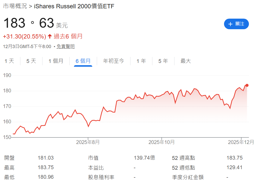 IWN ETF近六個月走勢