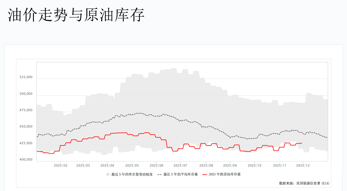 油价走势与原油库存图 油价走势与原油库存图