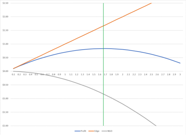 限界利益 + NGD = 最終利益 限界利益 + NGD = 最終利益