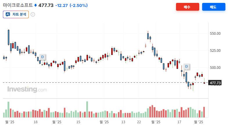 마이크로소프트 주가 차트 (출처: 인베스팅닷컴) 마이크로소프트 주가 차트 (출처: 인베스팅닷컴)