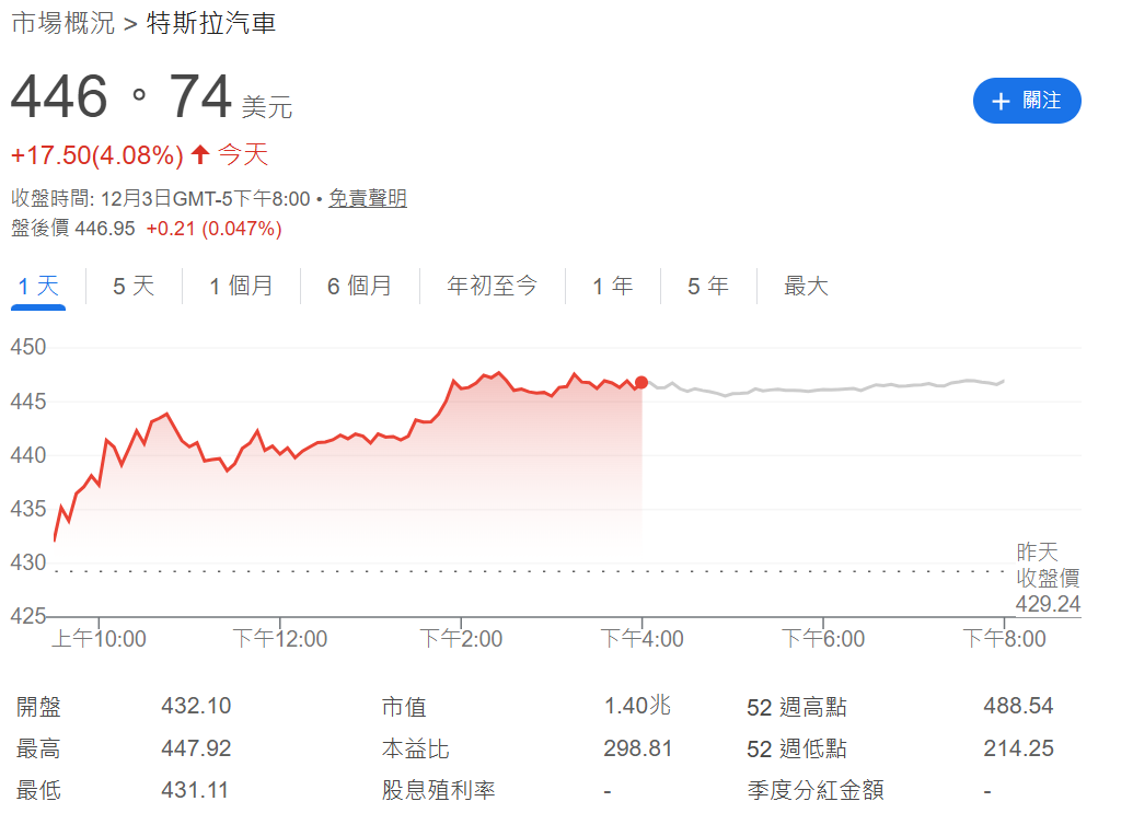 今日特斯拉股票價格