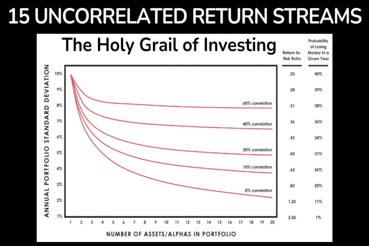 Ray Dalio Holy Grail