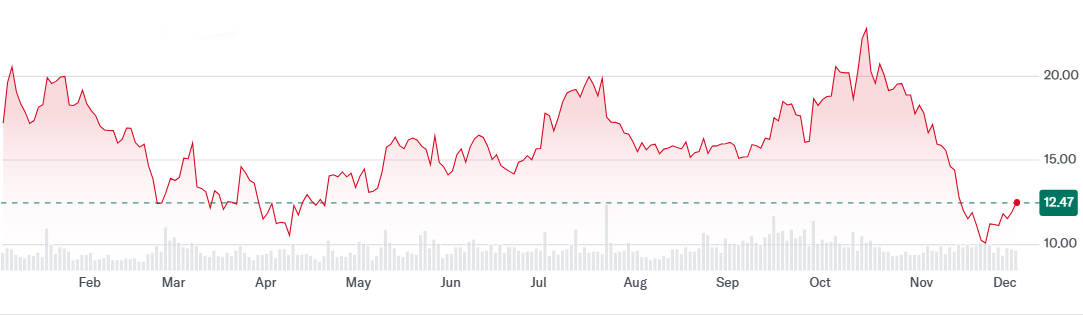 Mara stock price movements year to date