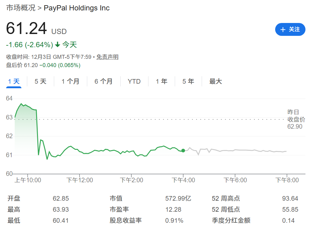 Paypal现在股价