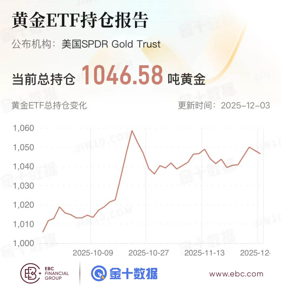 黃金ETF持倉報告 黄金ETF持倉报告