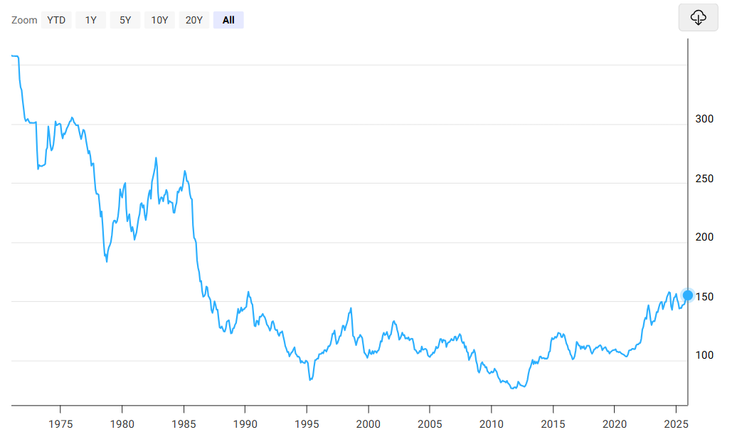 美元兑日币近50年走势图