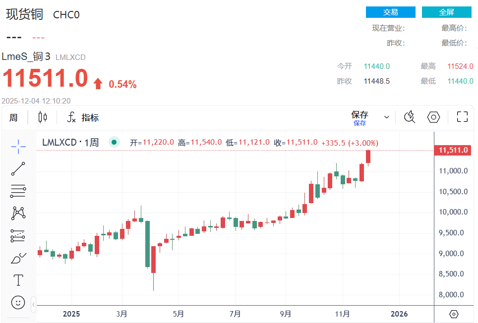 国际铜价一年走势 国际铜价一年走势