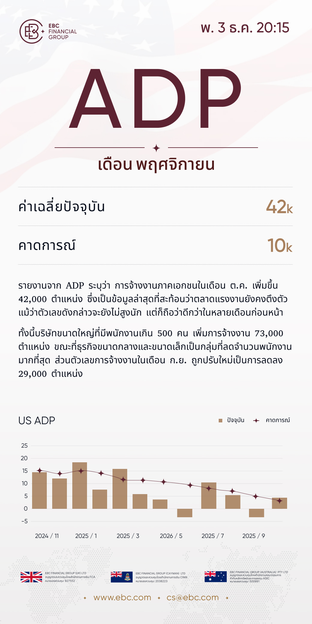 ADP เดือนพฤศจิกายน